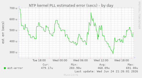 NTP kernel PLL estimated error (secs)