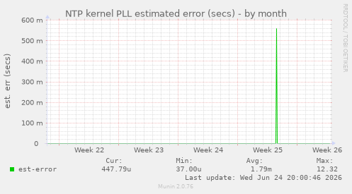 NTP kernel PLL estimated error (secs)