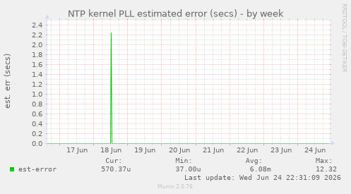 NTP kernel PLL estimated error (secs)