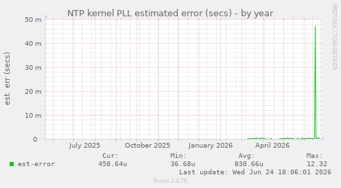 NTP kernel PLL estimated error (secs)
