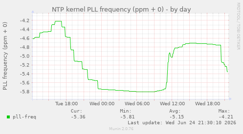 NTP kernel PLL frequency (ppm + 0)