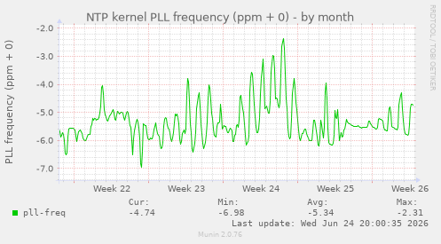 NTP kernel PLL frequency (ppm + 0)