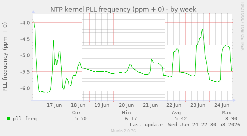 NTP kernel PLL frequency (ppm + 0)