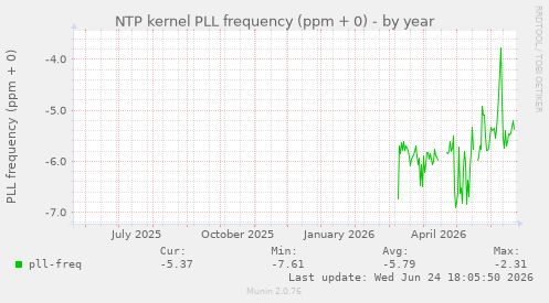 NTP kernel PLL frequency (ppm + 0)