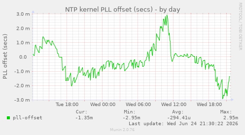 NTP kernel PLL offset (secs)