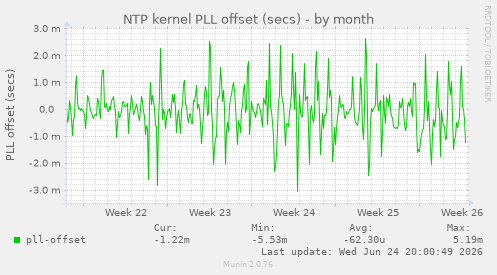 NTP kernel PLL offset (secs)