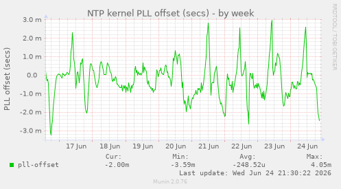 NTP kernel PLL offset (secs)
