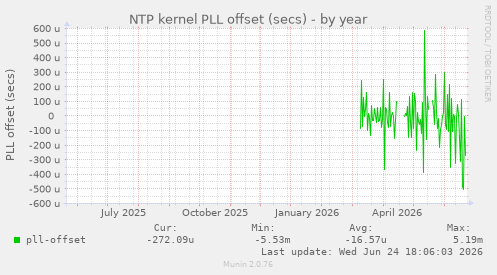 NTP kernel PLL offset (secs)