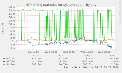 NTP timing statistics for system peer