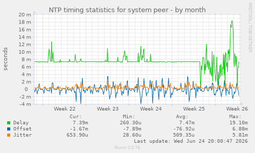 NTP timing statistics for system peer