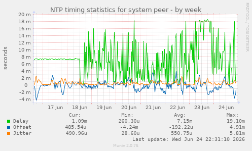 NTP timing statistics for system peer