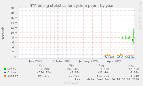 NTP timing statistics for system peer