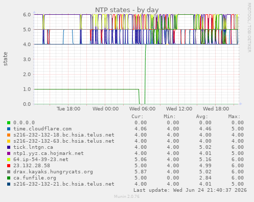 NTP states