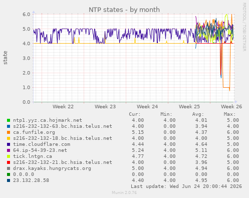 NTP states