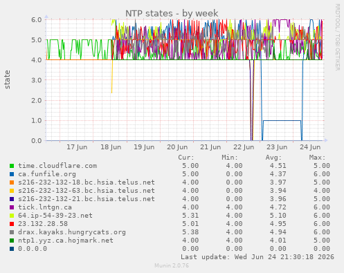 NTP states