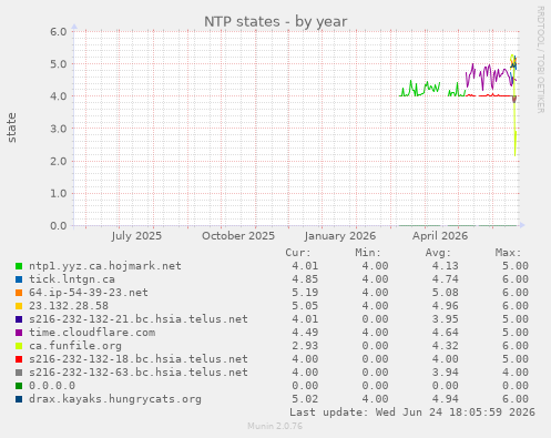 NTP states