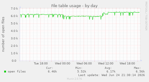File table usage
