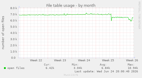 File table usage