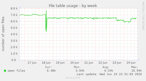 File table usage