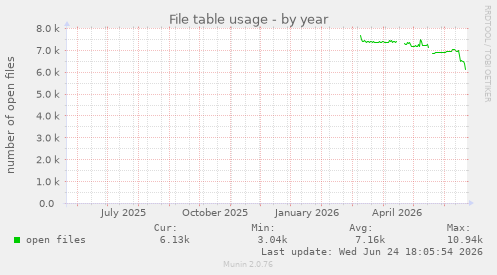 File table usage