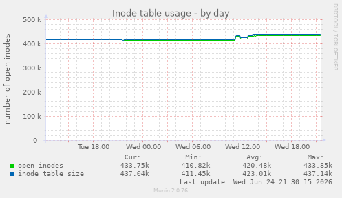 Inode table usage
