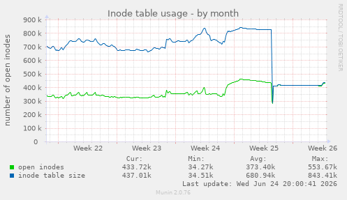 Inode table usage
