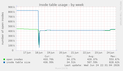 Inode table usage