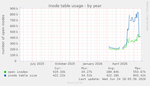 Inode table usage