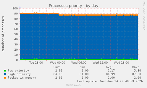 Processes priority