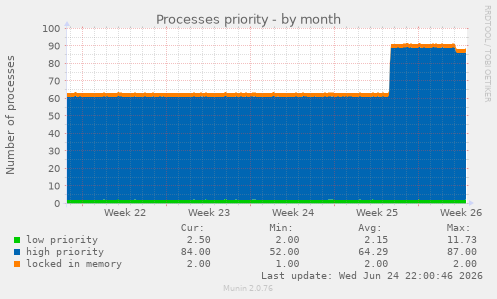 Processes priority