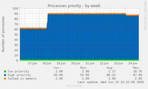 Processes priority