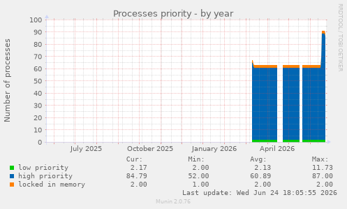 Processes priority