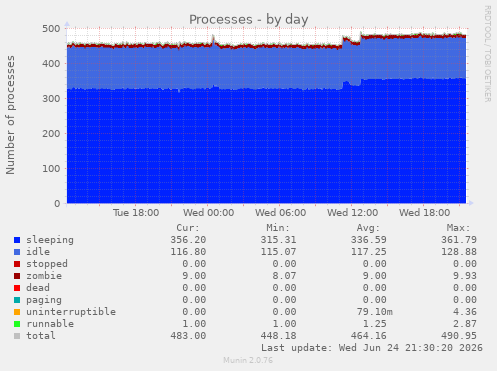 Processes