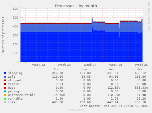 Processes