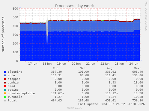 Processes