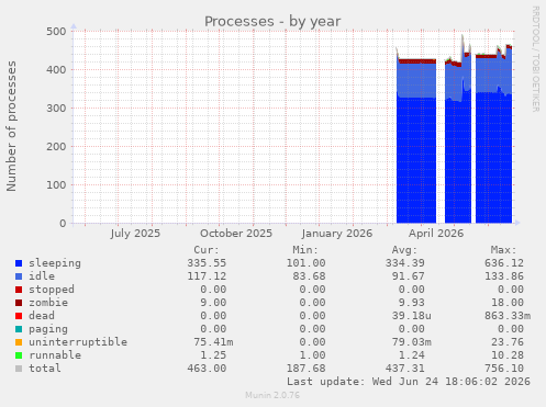 Processes