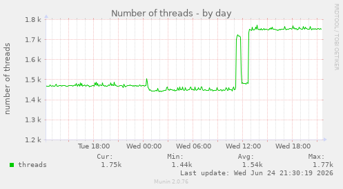 Number of threads