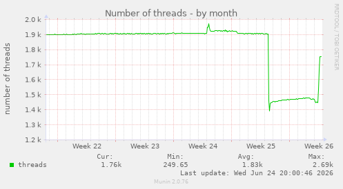Number of threads