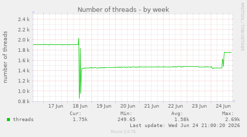 Number of threads