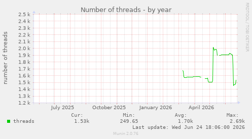 Number of threads