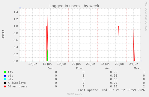 Logged in users
