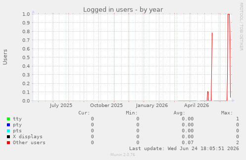 Logged in users