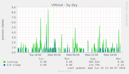 VMstat