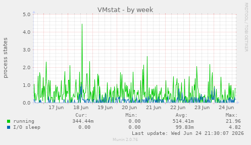 VMstat