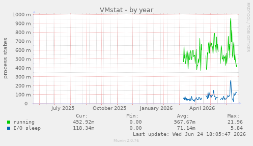 VMstat