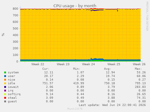 CPU usage