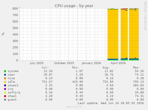 CPU usage