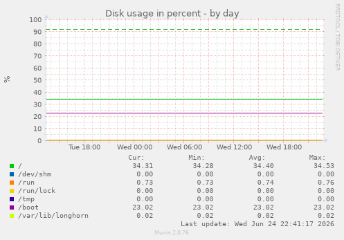 Disk usage in percent