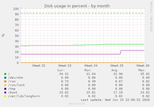 Disk usage in percent