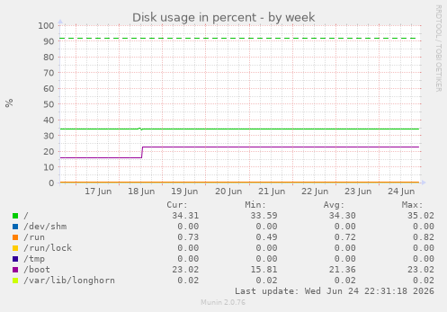 Disk usage in percent